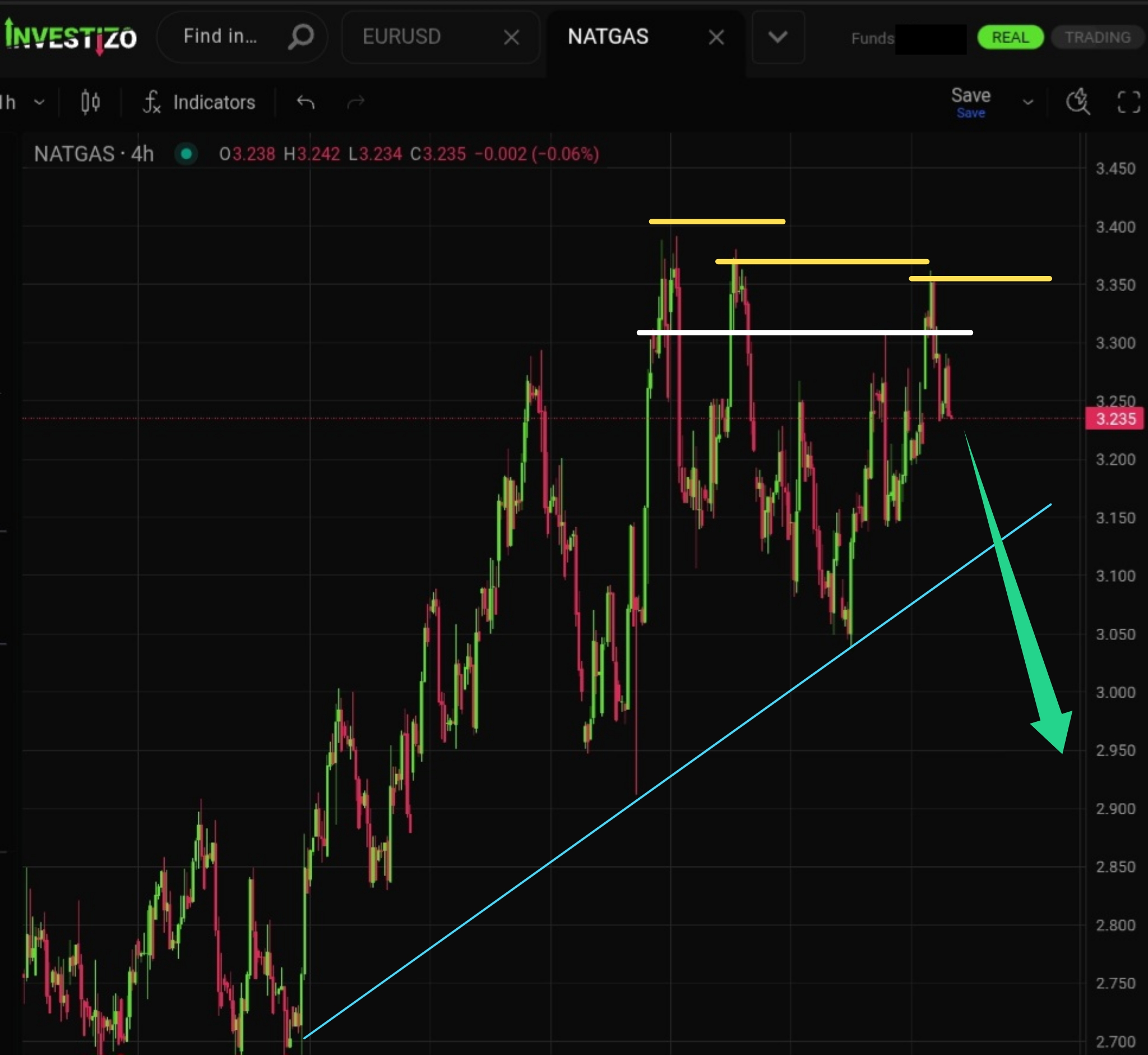 Natural Gas, Technical Analysis – H4