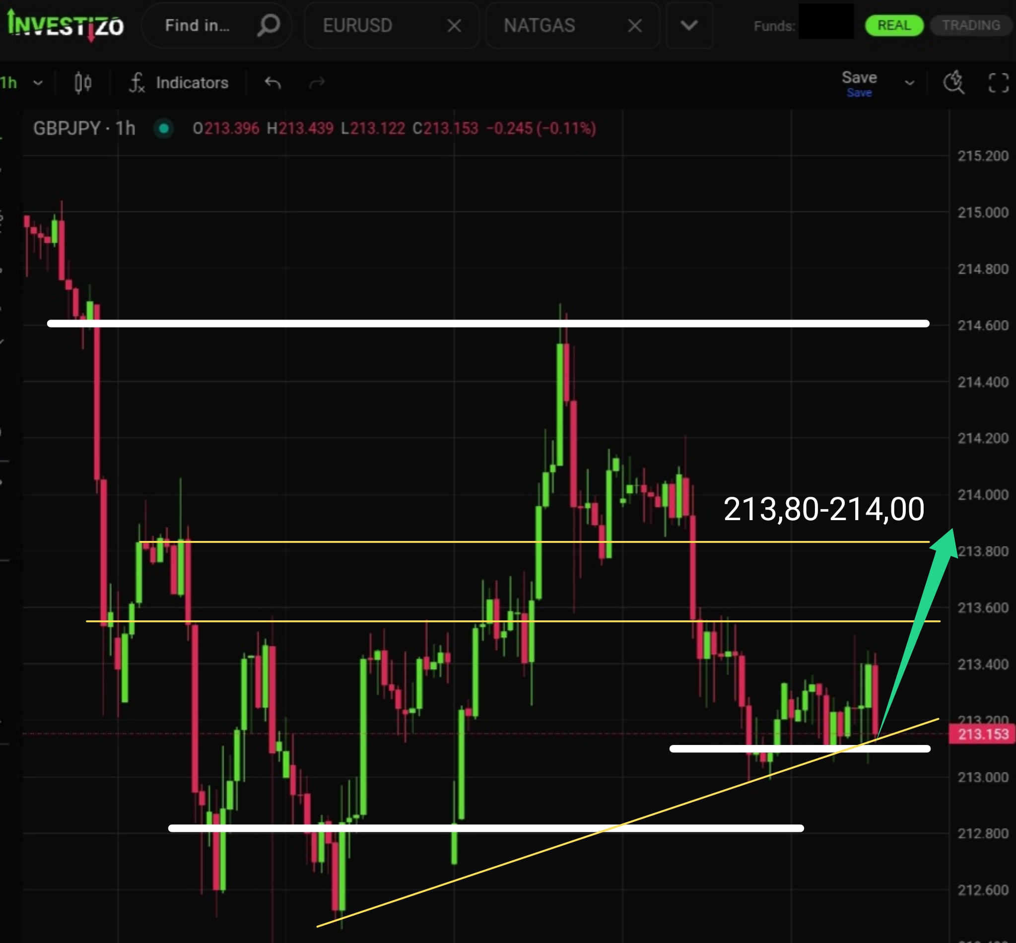 GBP/JPY, Technical Analysis – H1