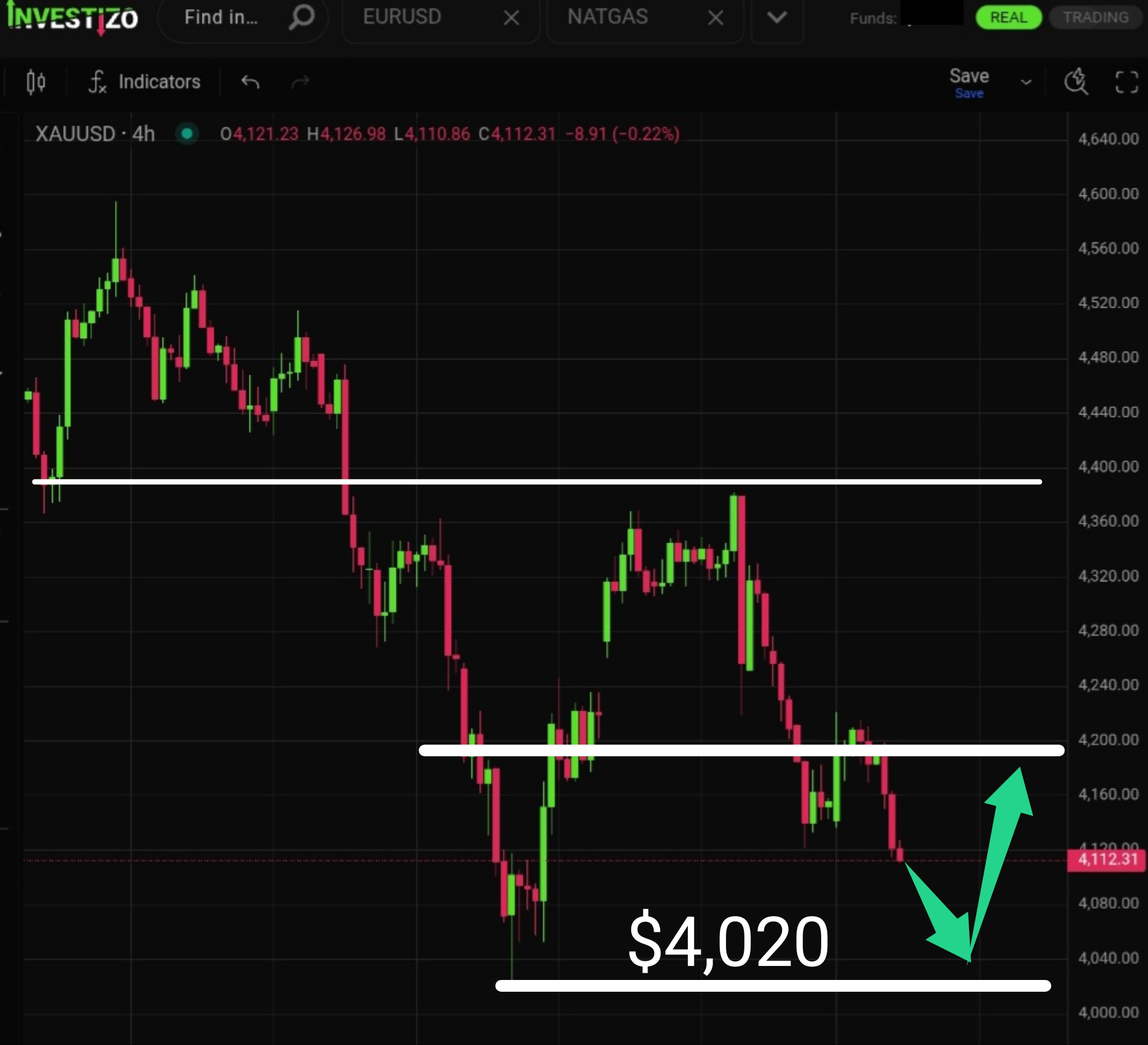 Gold, Technical Analysis – H4