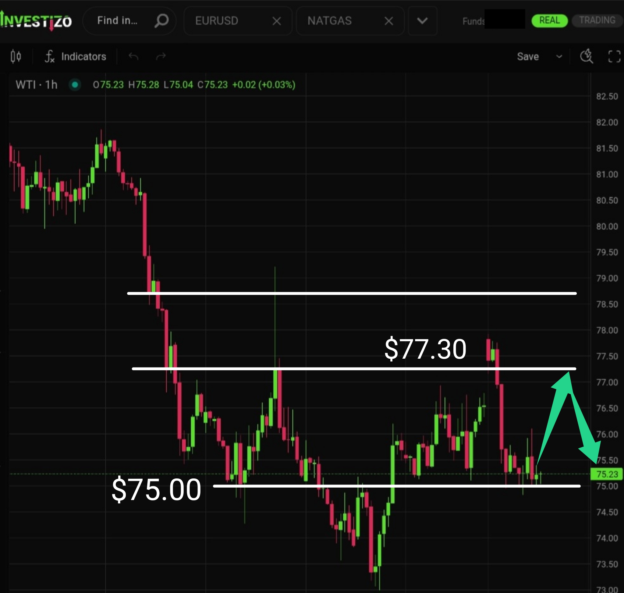 WTI Crude Oil, Technical Analysis – H1