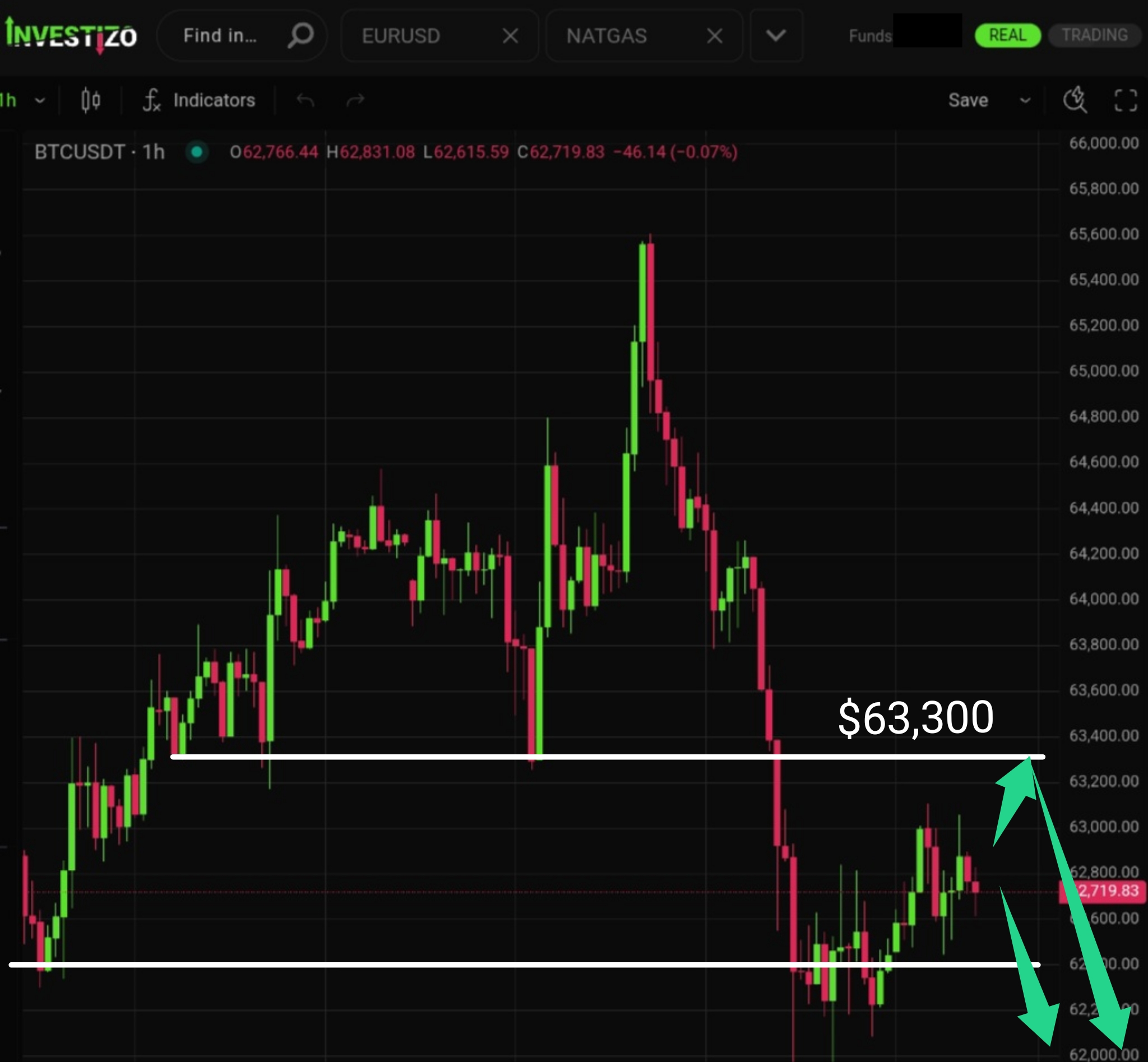 Bitcoin, Technical Analysis – H4