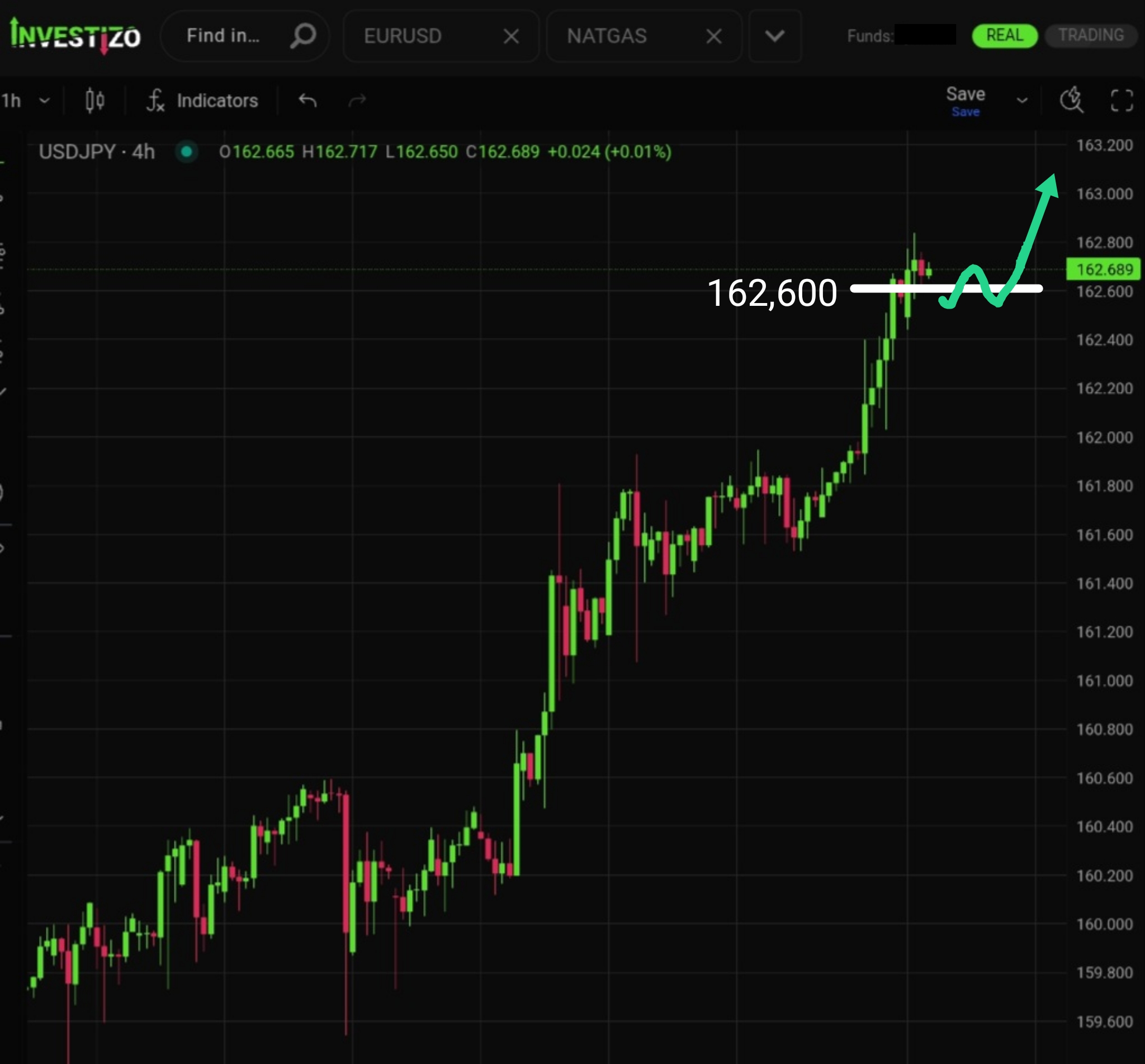 USD/JPY, Technical Analysis – H4