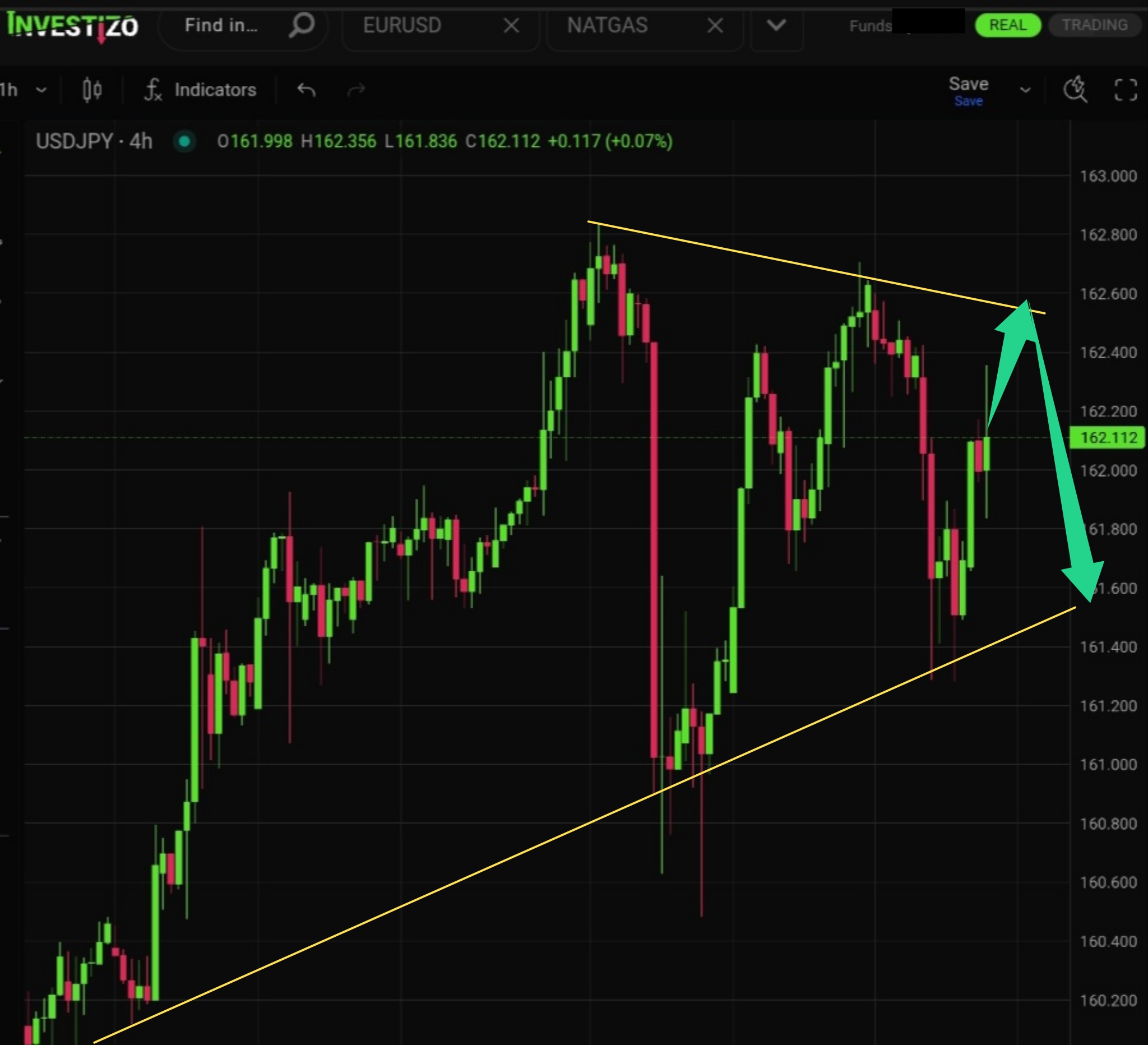 USD/JPY, Technical Analysis – H4