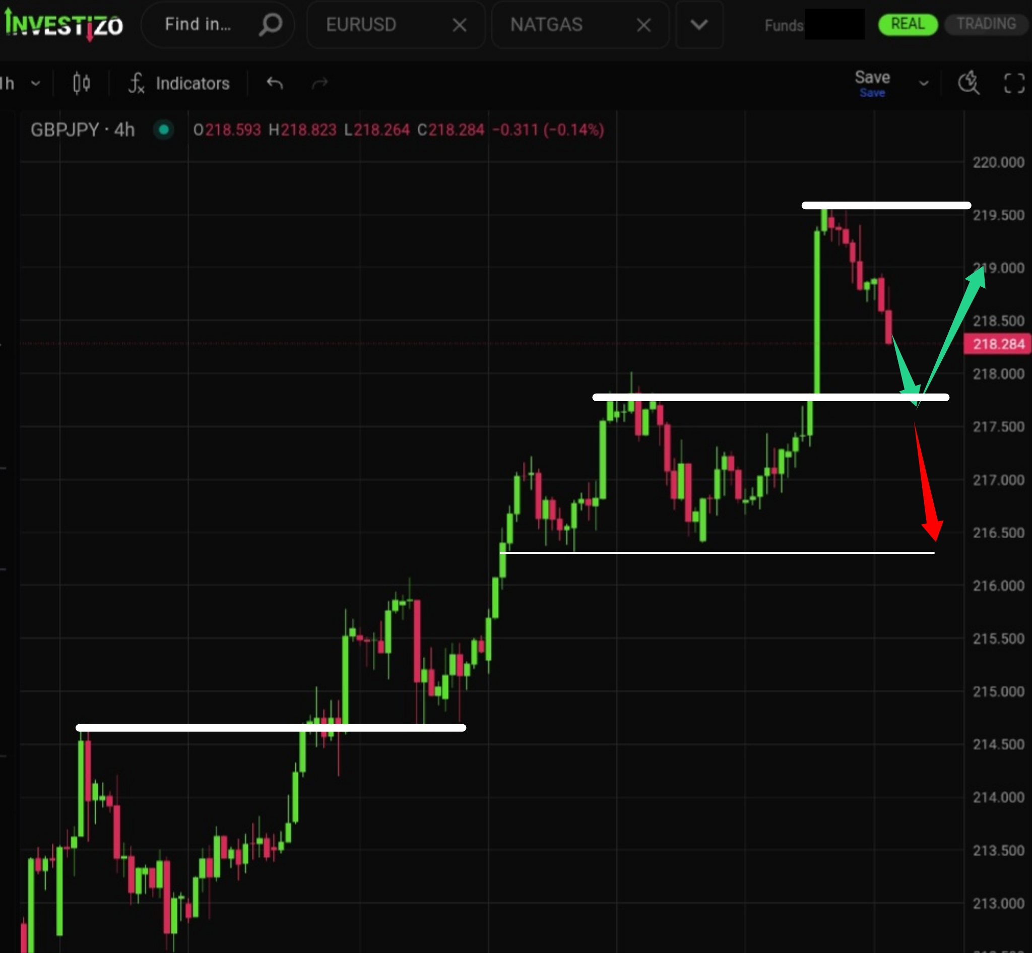 GBP/JPY, Technical Analysis – H4