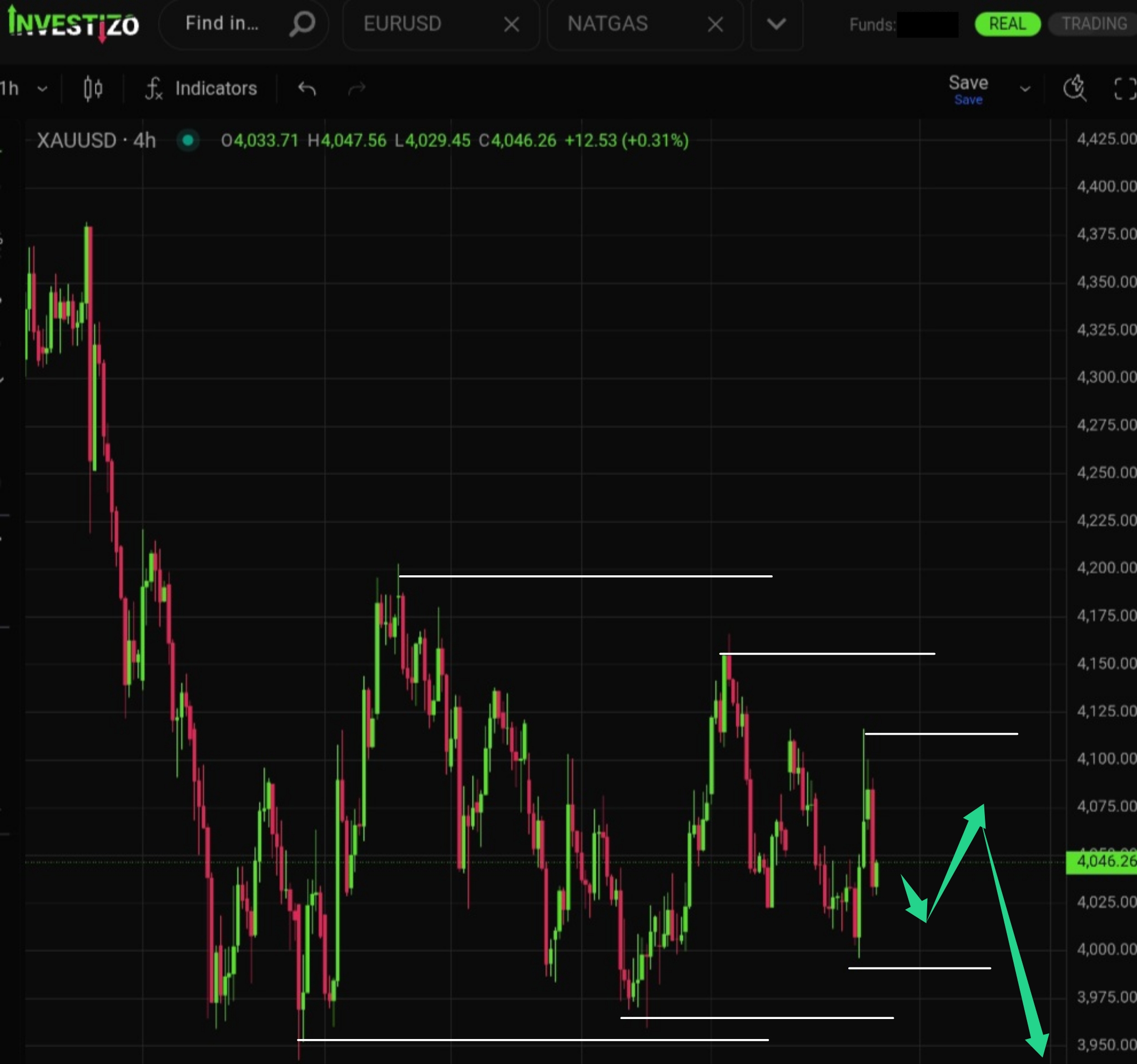 Gold, Technical Analysis – H4