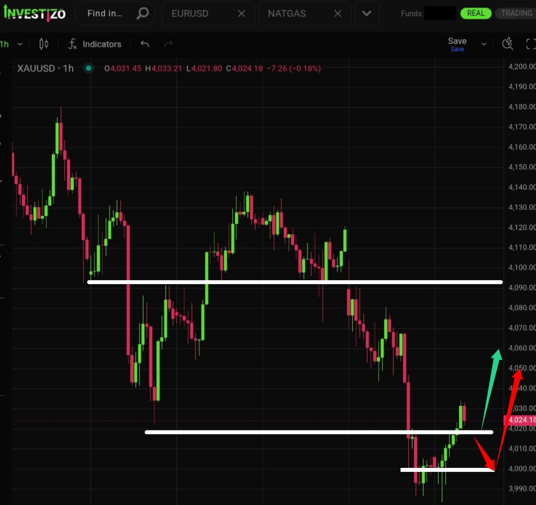 Gold (XAU/USD), Technical Analysis – H1