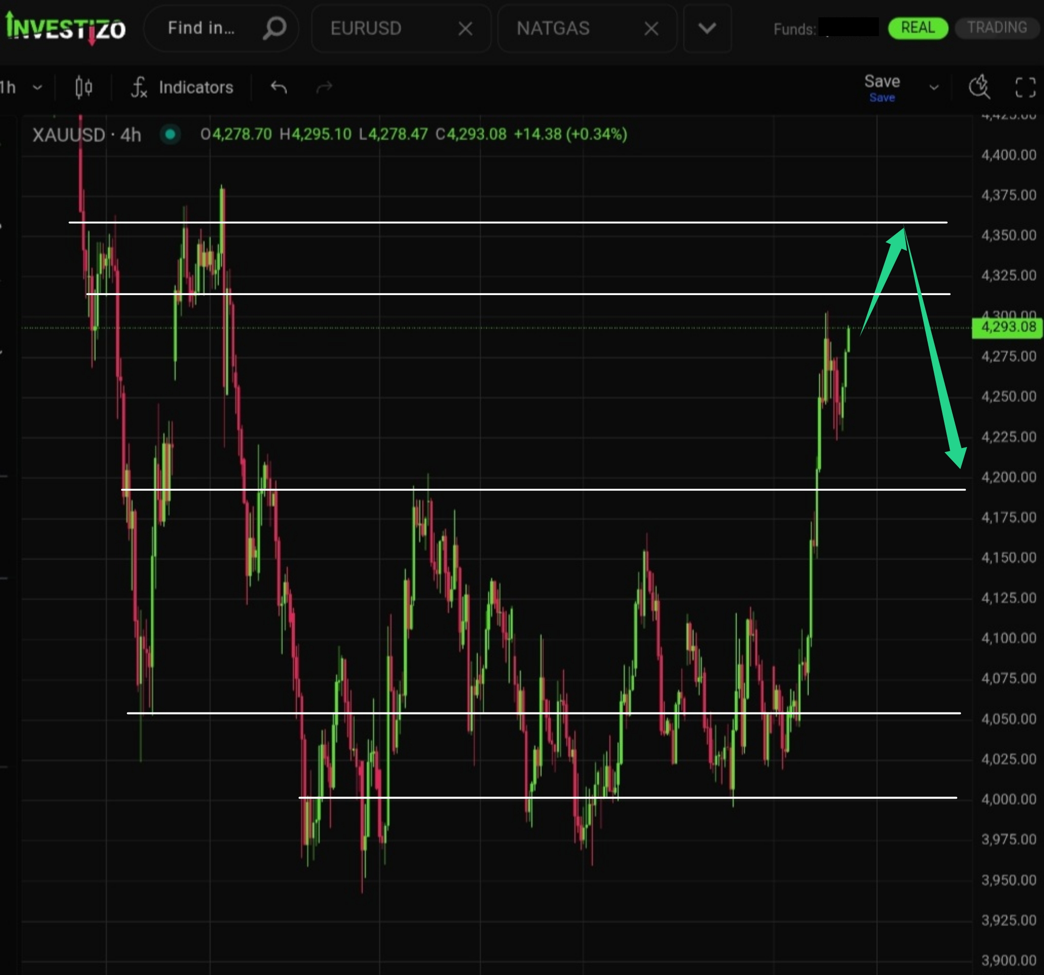 Gold (XAU/USD) – Technical Analysis (H4)
