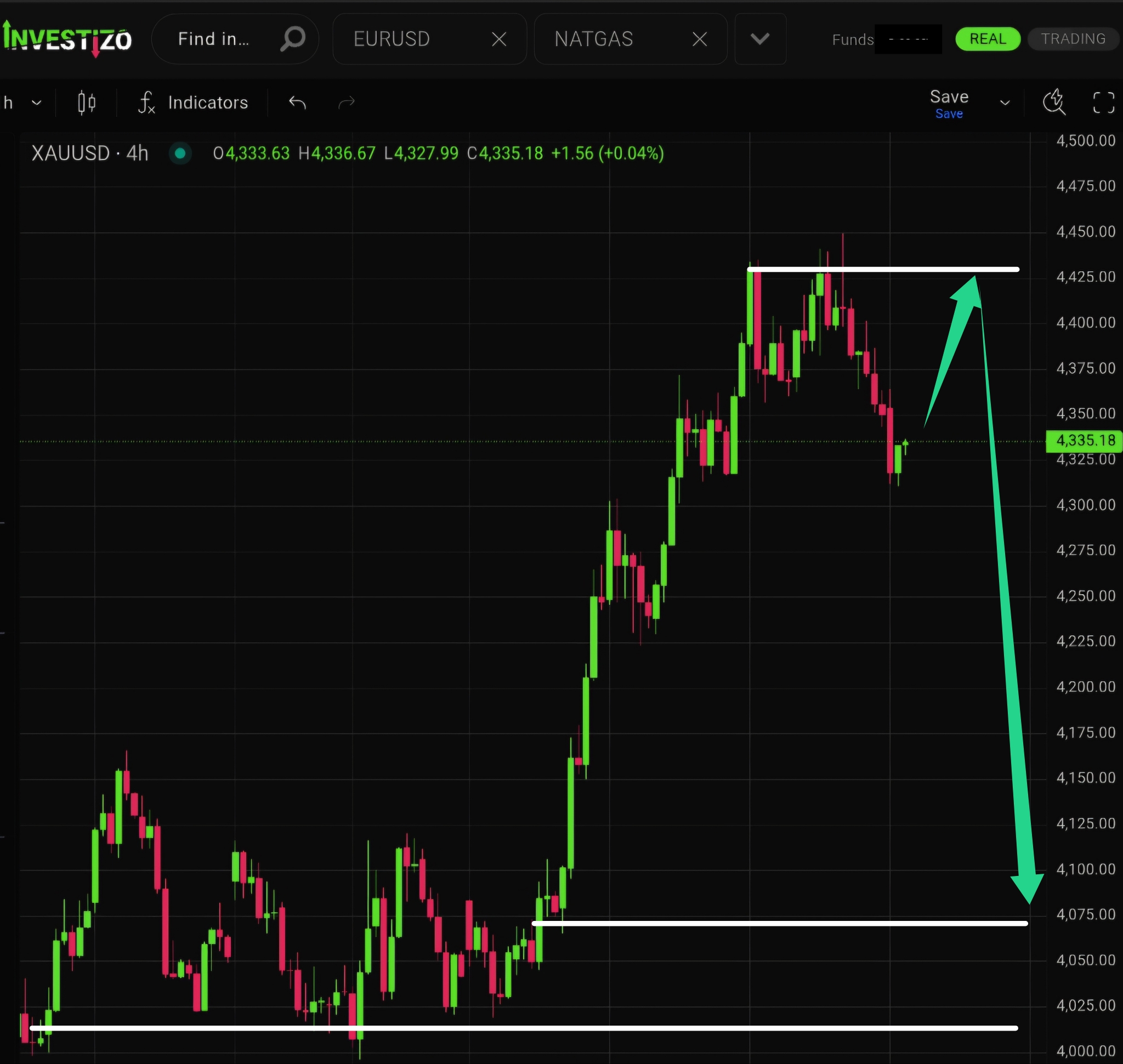 Gold – Technical Analysis (H4)