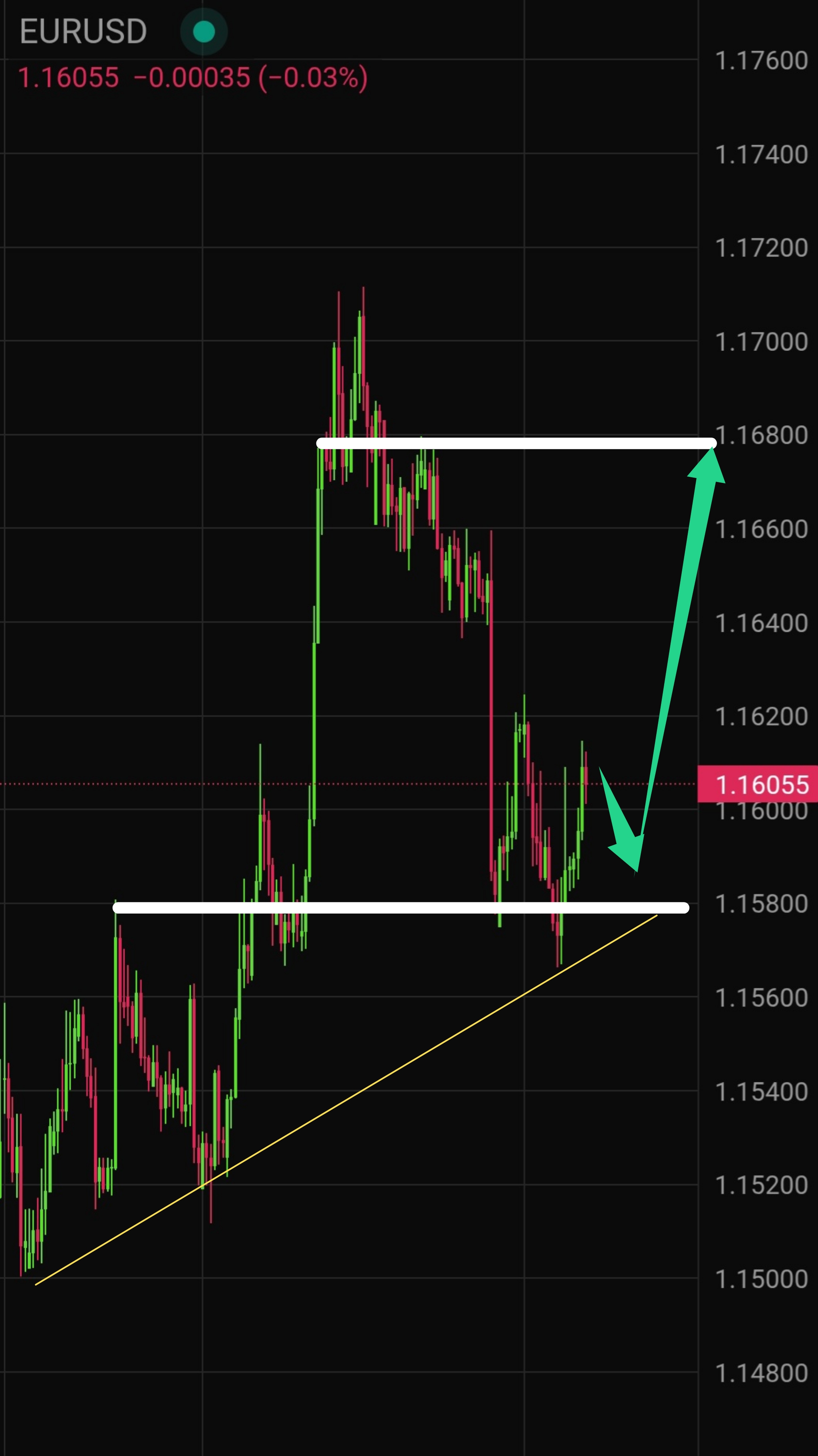 Latest EUR/USD Technical Analysis for Today &mdash; 2