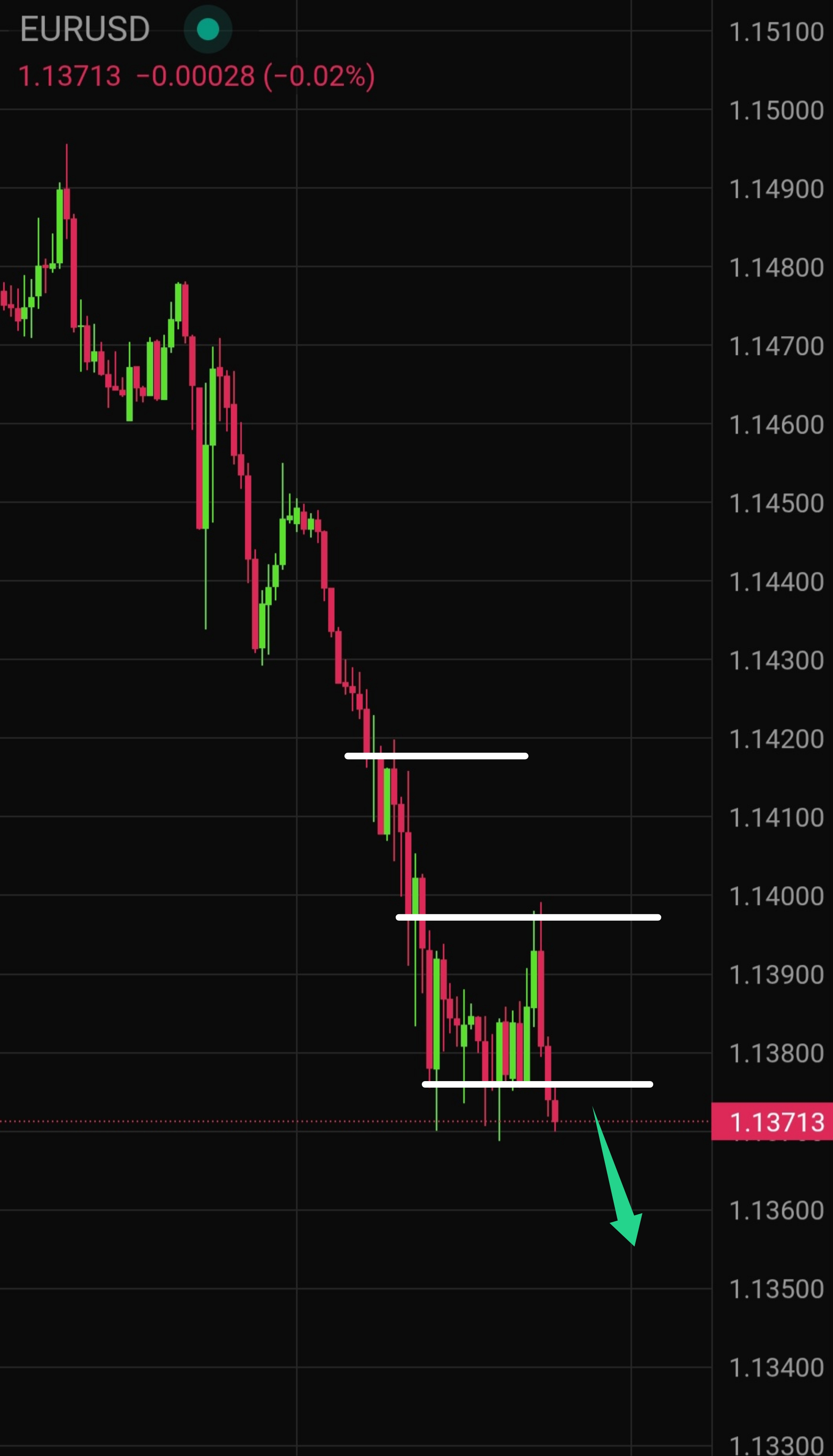 Latest EUR/USD Technical Analysis for Today