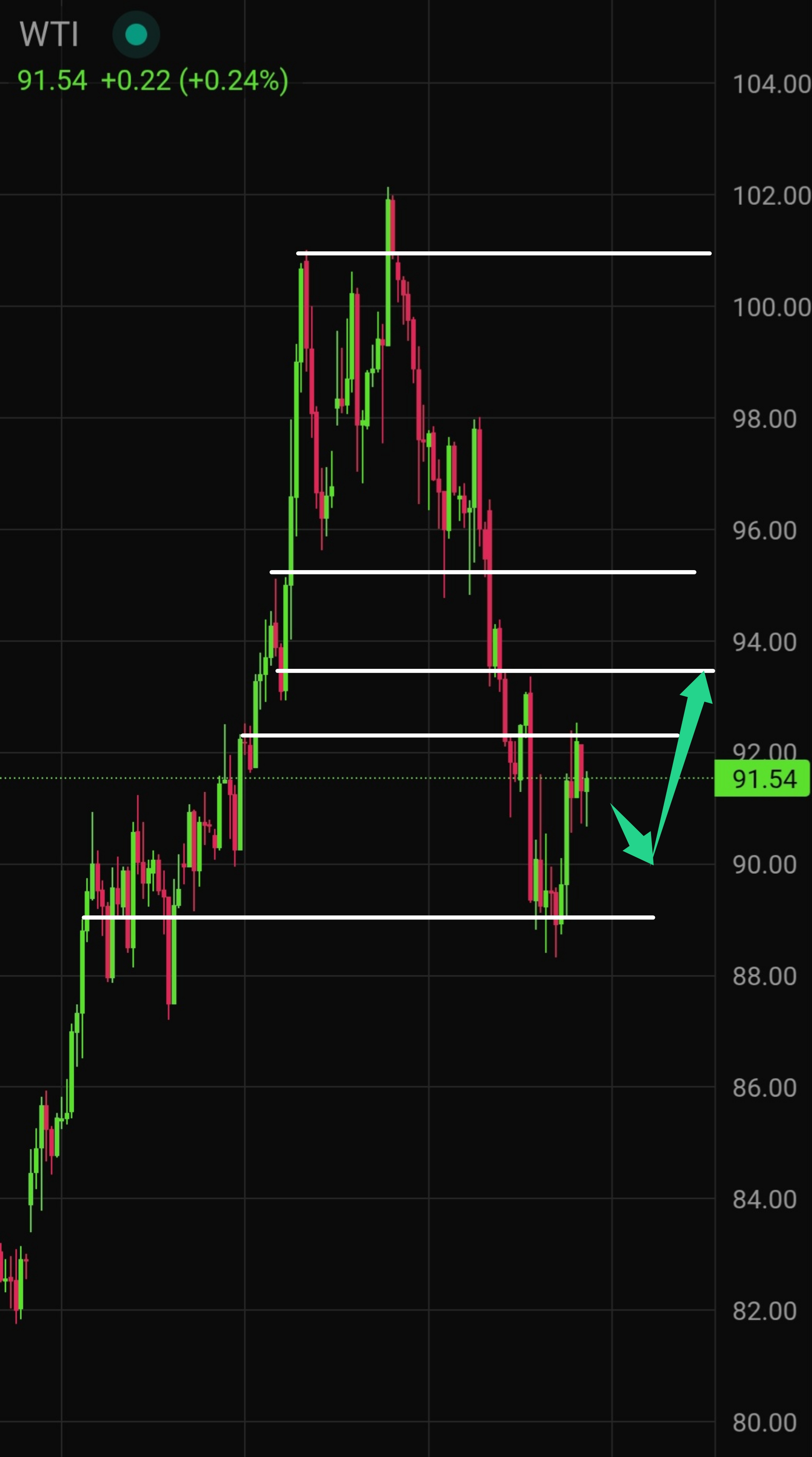 Latest WTI Crude Oil Technical Analysis for Today — 2