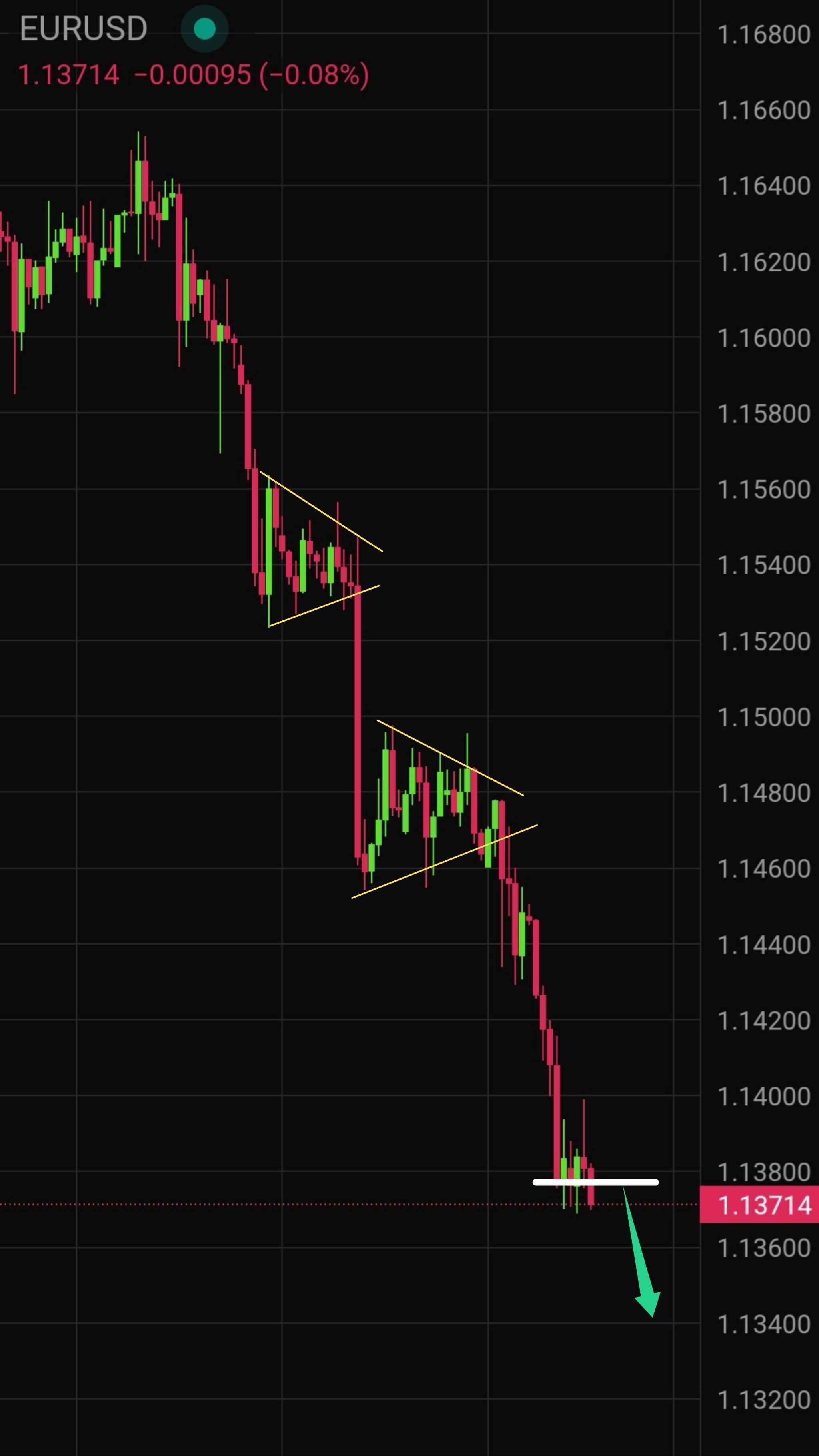 Latest EUR/USD Technical Analysis for Today — 2
