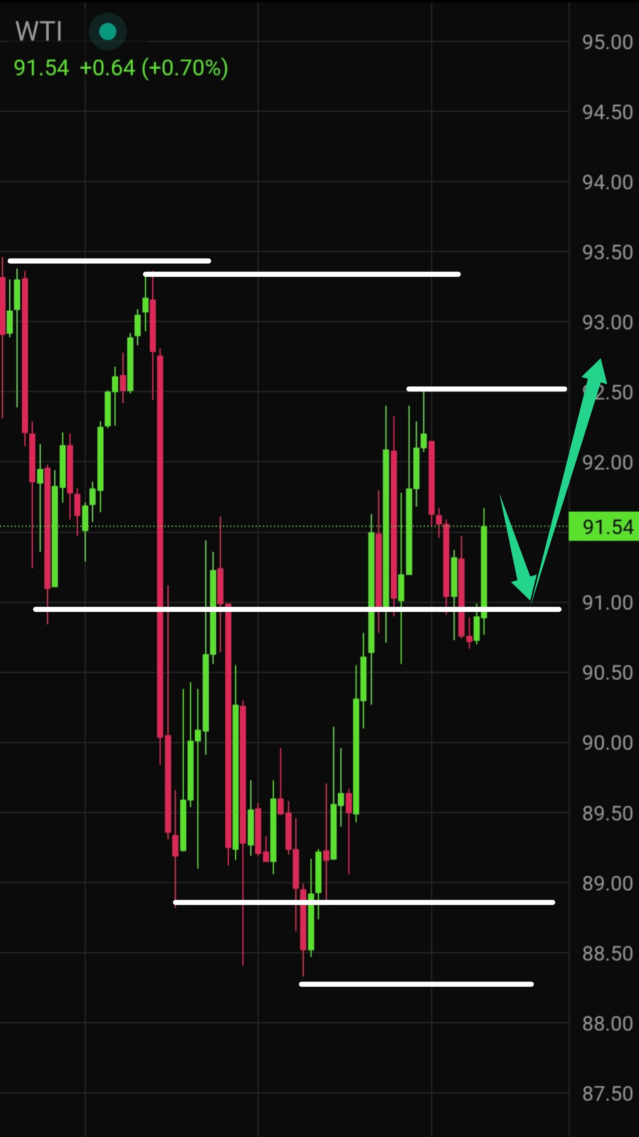 Latest WTI Crude Oil Technical Analysis for Today