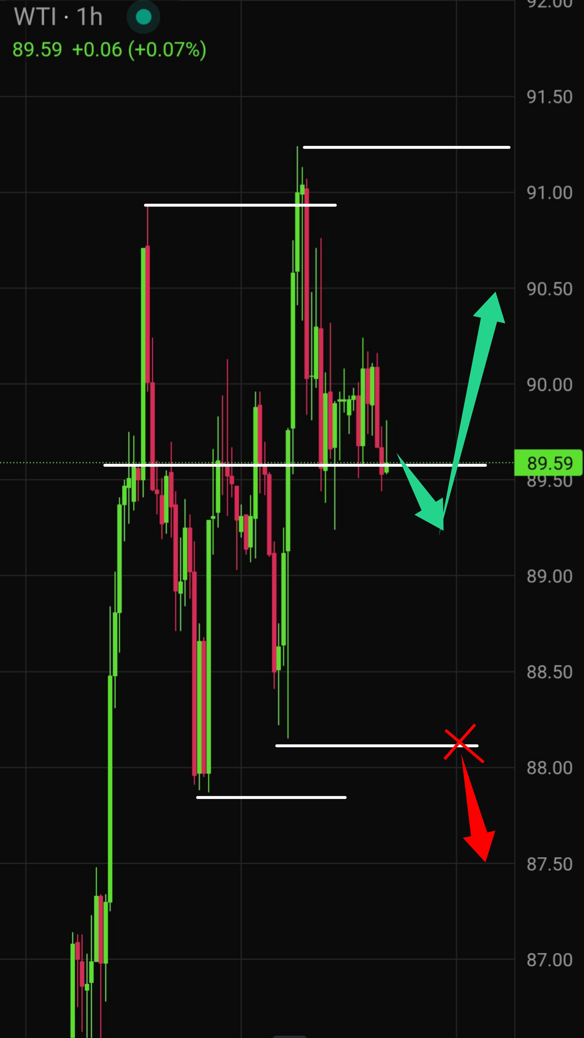 Latest WTI Crude Oil Technical Analysis for Today