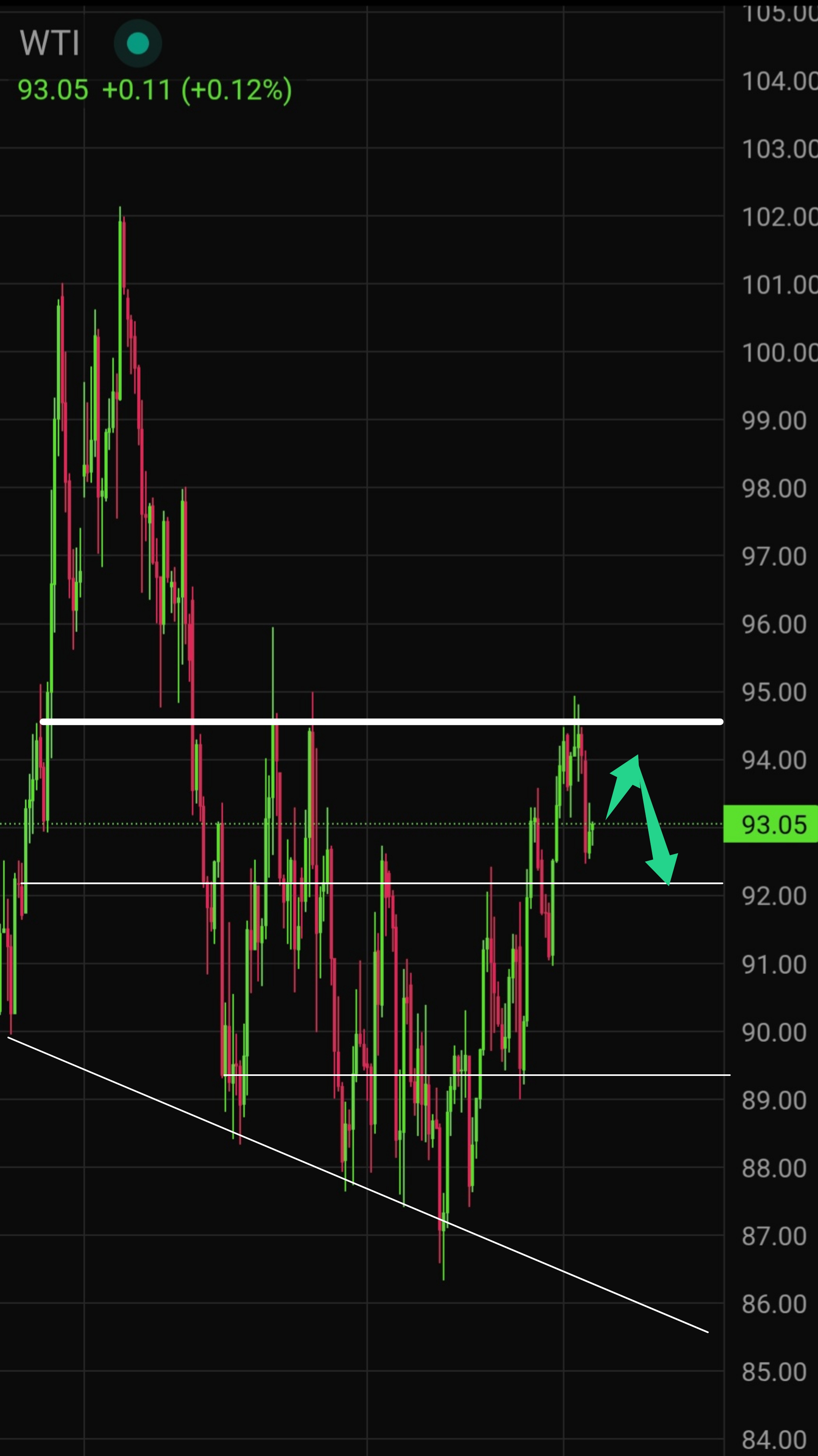 Latest WTI Crude Oil Technical Analysis for Today &mdash; 2