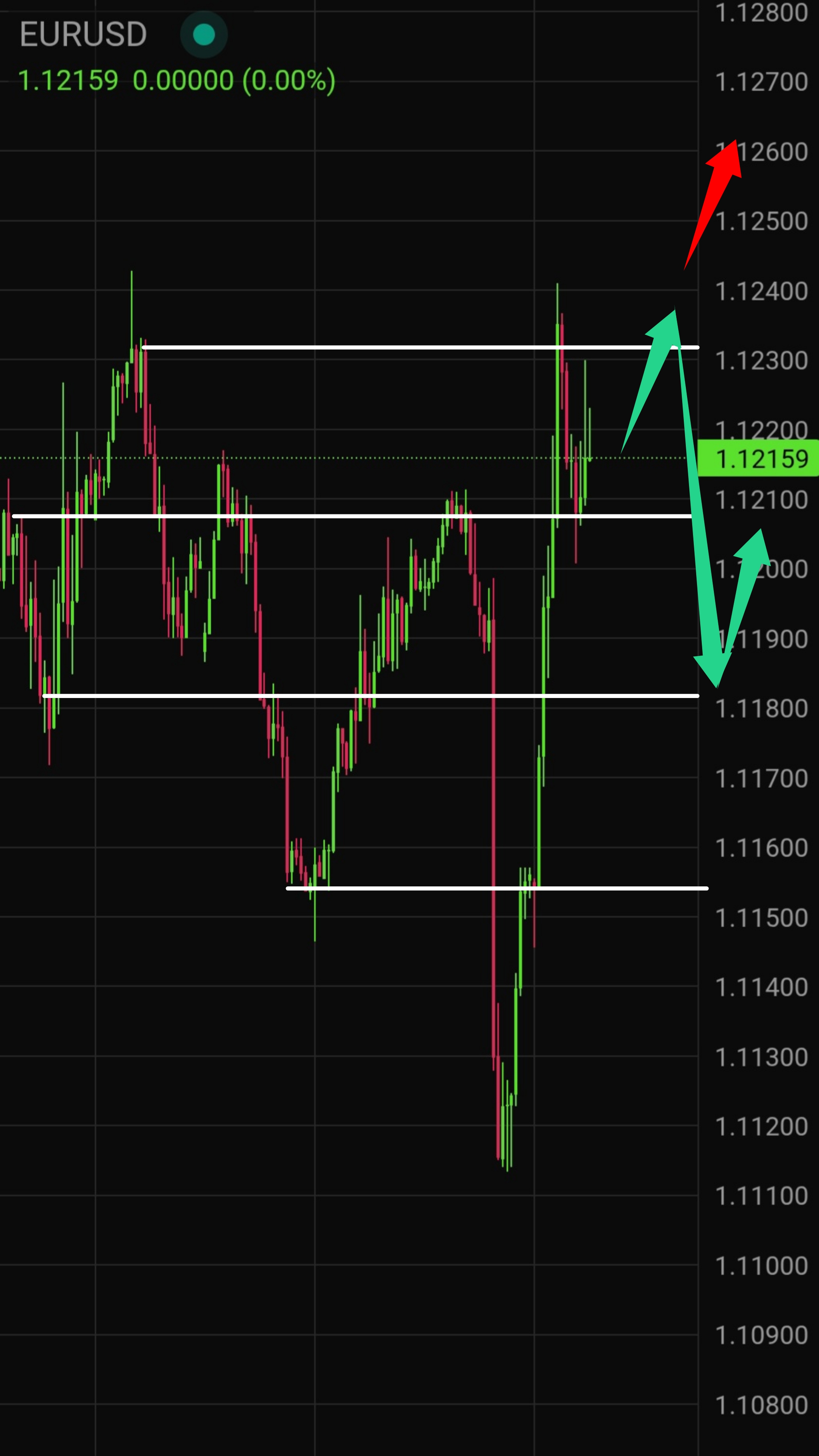 Latest EUR/USD Technical Analysis for Today