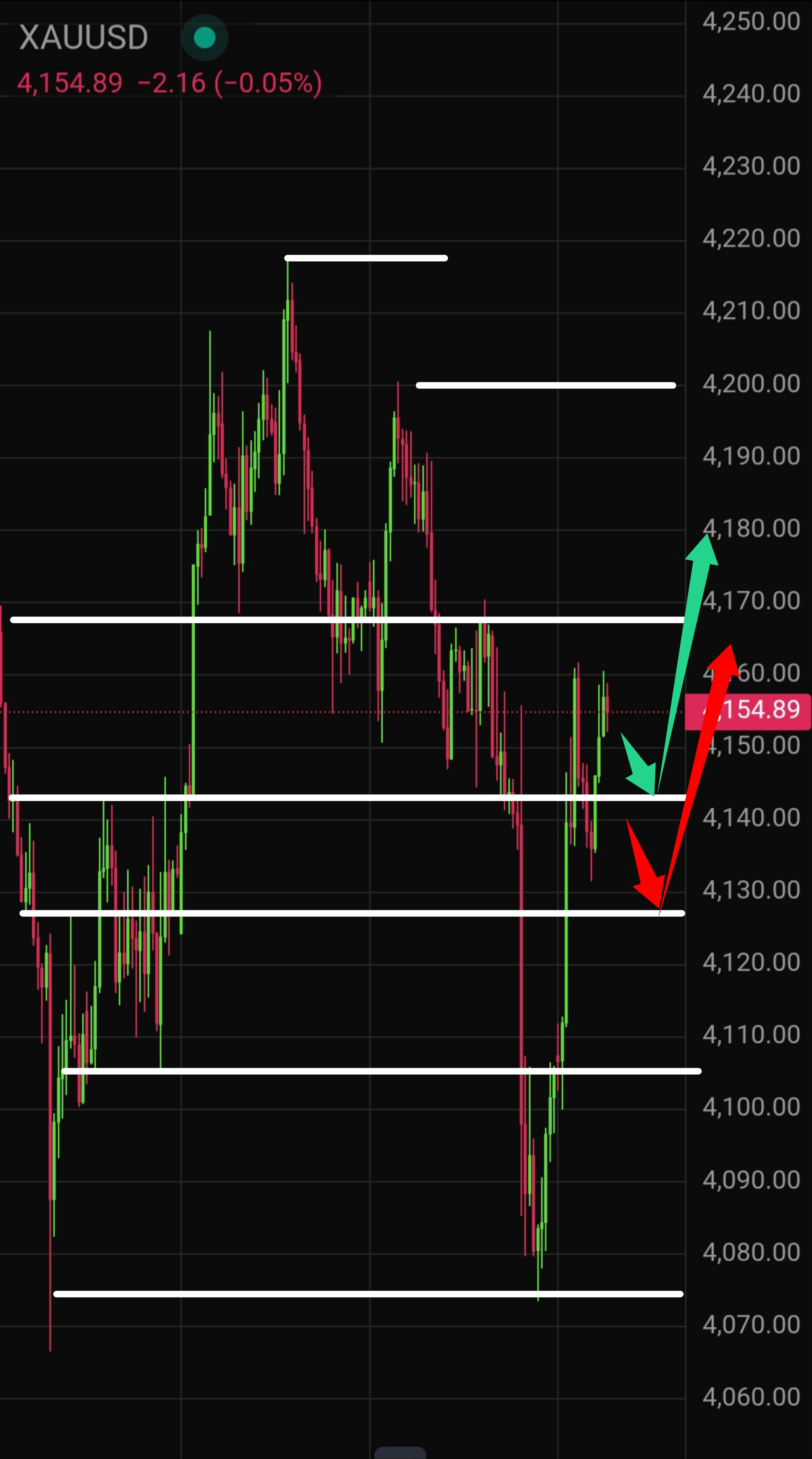 Latest Gold (XAU/USD) Technical Analysis for Today